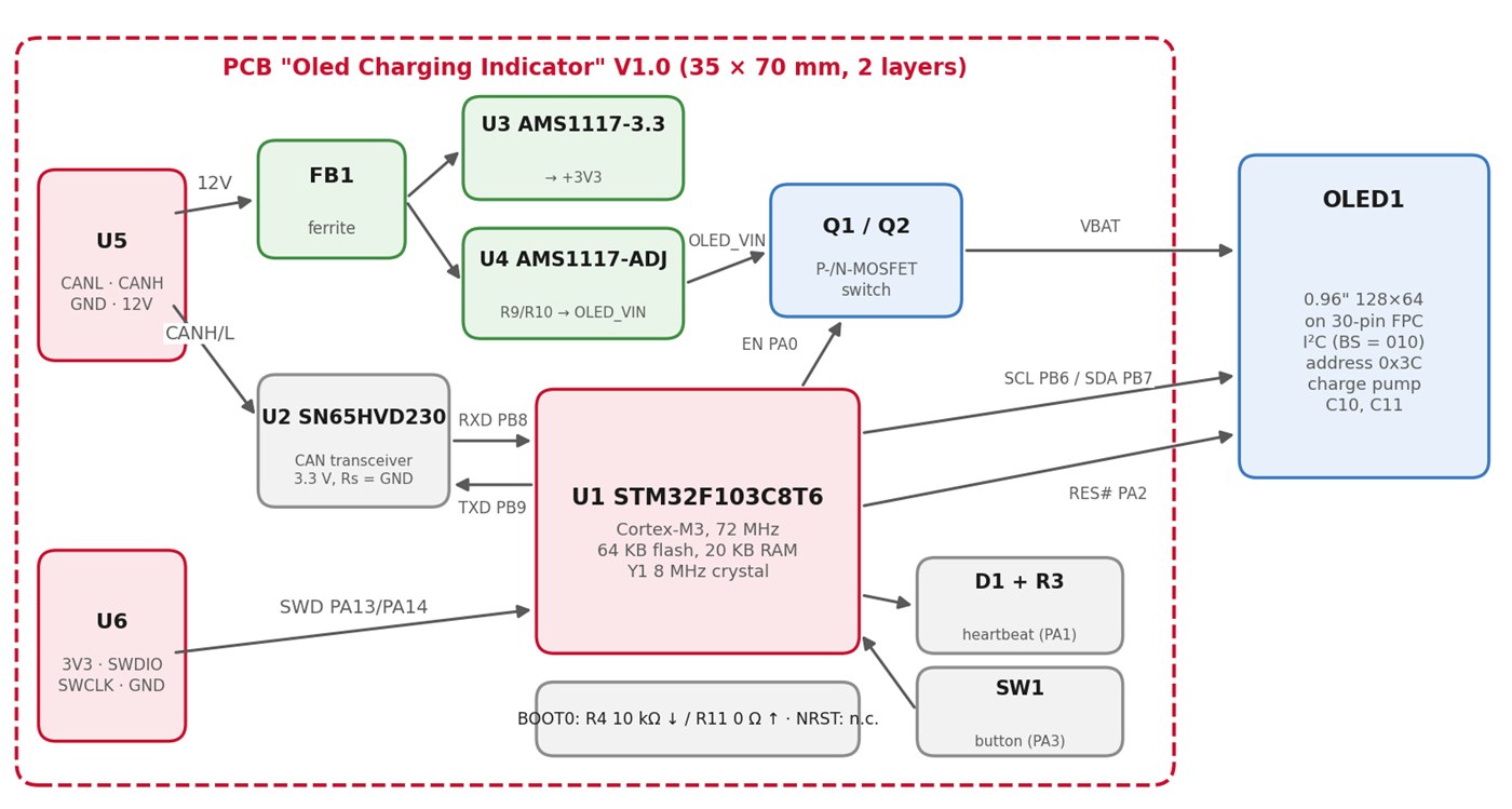 Blokschema van de print: CAN-connector en -transceiver, voeding, STM32F103C8T6-microcontroller, OLED-voedingsschakelaar en OLED-scherm