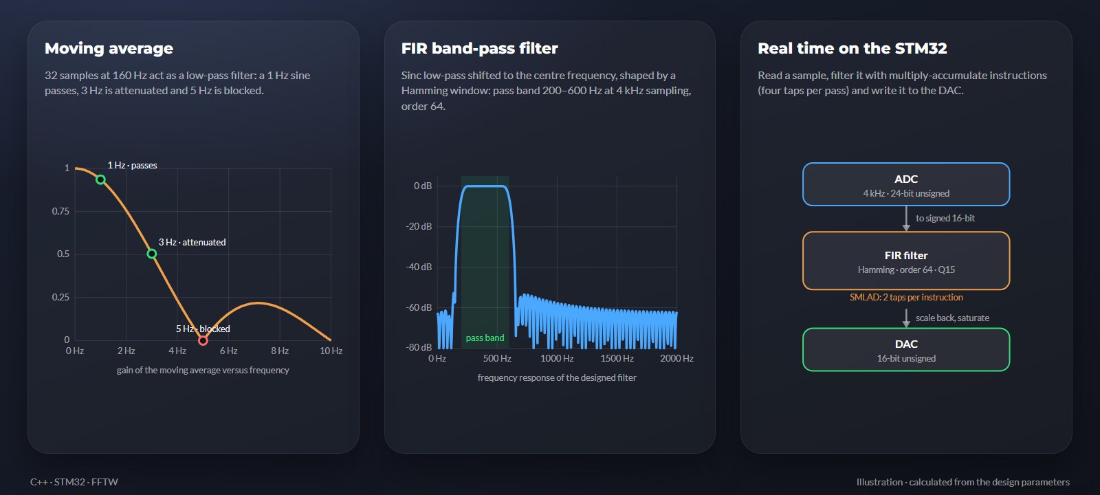 Illustration of the signal-processing assignments: the response of the moving average, the response of the FIR band-pass filter and the real-time chain from ADC to DAC